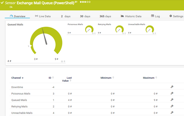 Exchange Mail Queue (PowerShell) Sensor